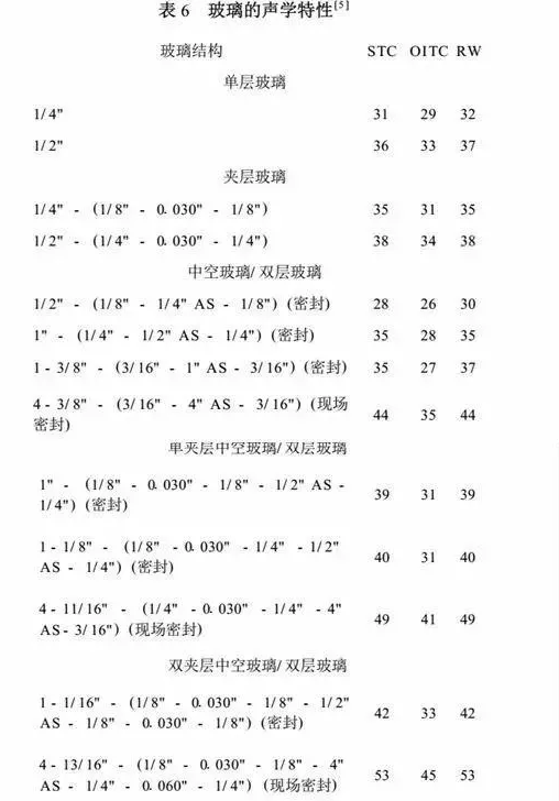 隔音门窗的玻璃怎么选？芬德格林为您揭秘4种常见玻璃隔音效果！