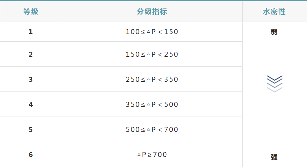 多暴雨的夏天，家里的门窗老是漏水，门窗「防渗漏」到底应该怎么做？