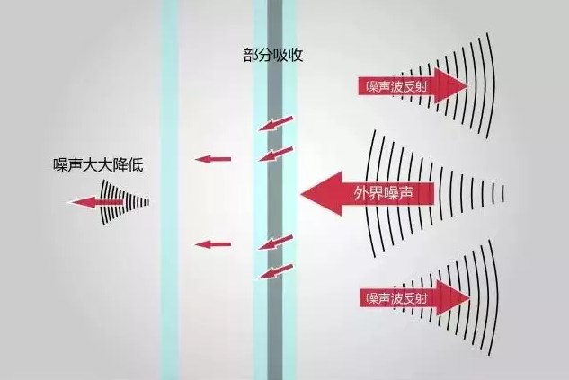 怎样分辨自家是低频噪音，还是高频噪音？隔音门窗怎样针对选择？