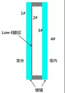 想要中空玻璃保温隔热效果更好？除了填充氩气，还有哪些措施？