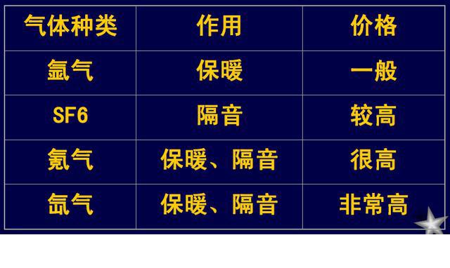 中空玻璃想要更保温隔热，除了填充氩气，还有哪些措施？