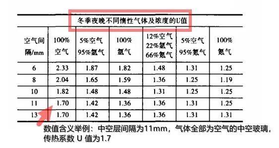 中空玻璃想要更保温隔热，除了填充氩气，还有哪些措施？
