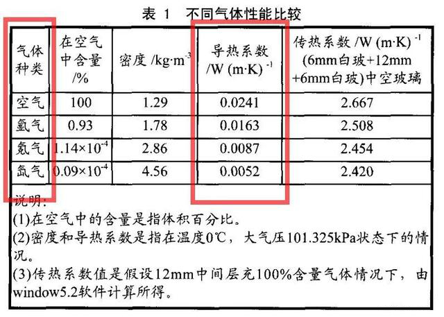 中空玻璃想要更保温隔热，除了填充氩气，还有哪些措施？