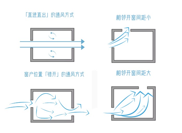 采光与遮阳、通风与密封……当需求矛盾，门窗怎样选择？