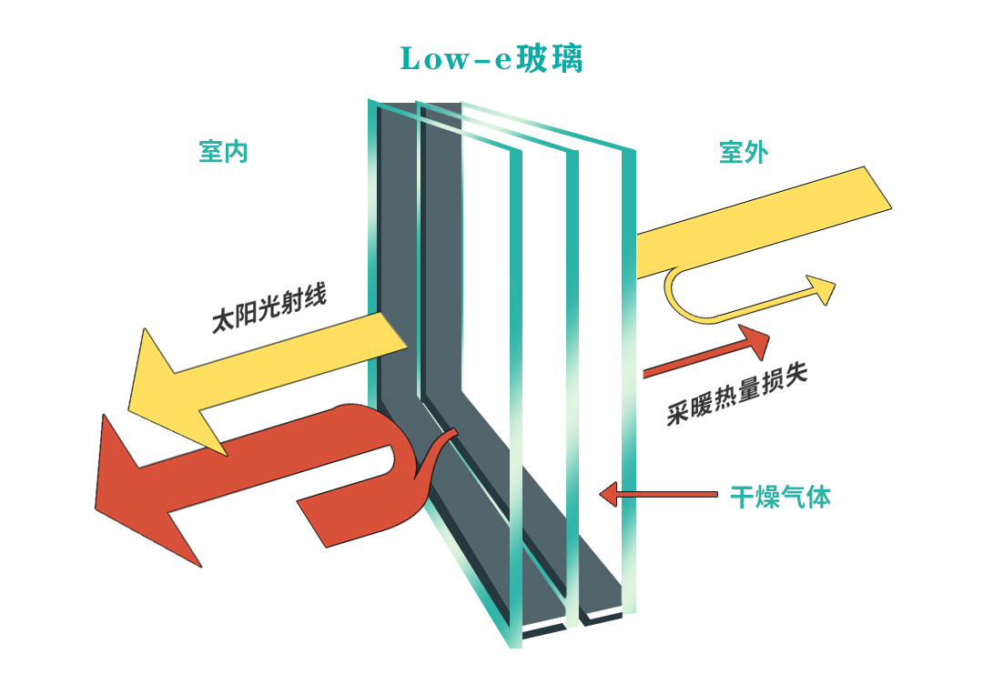 高温天气下，您家门窗选对了隔热Low-E玻璃吗？