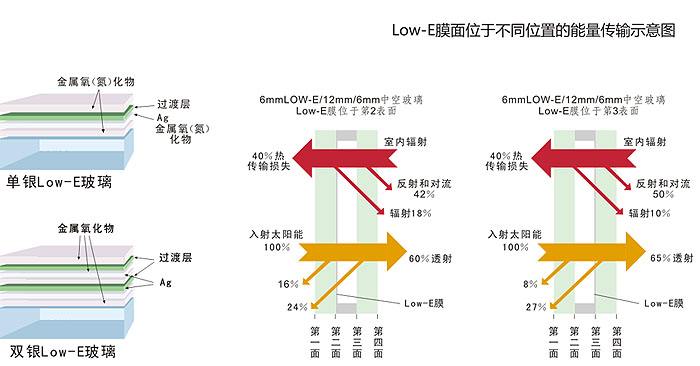 高温天气下，门窗隔热的Low-E玻璃，您选对了吗？