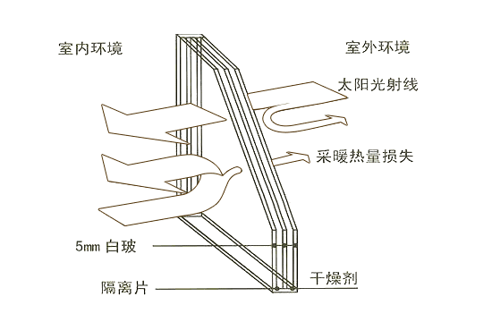 高温天气下，门窗隔热的Low-E玻璃，您选对了吗？
