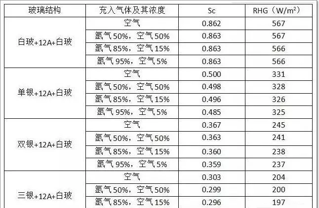 高温天气下，门窗隔热的Low-E玻璃，您选对了吗？