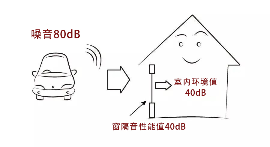 对喧嚣嘈杂坚决说不！打造舒适睡眠环境，卧室隔音门窗很关键！