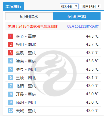 【高温预警】61年来新高！电费蹭蹭上涨？节能门窗帮您省电！