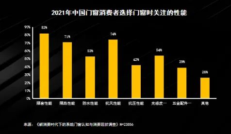 共享万亿门窗蓝海！芬德格林门窗助您赢在2023创业起跑线！