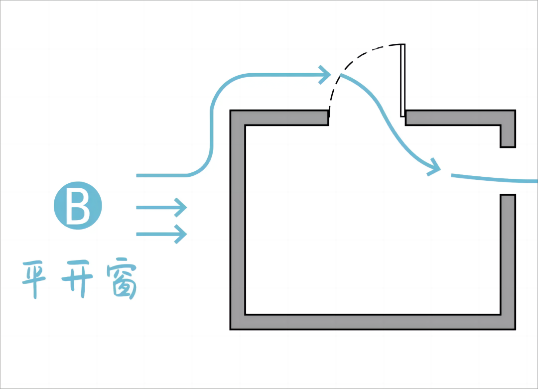 “畅”通风，静休养！看看您家适合哪种开窗方式？